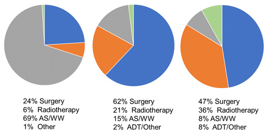 An update on prostate cancer diagnosis, treatment and outcomes 2015-2016: annual report of the PCOR-ANZ